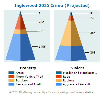 Inglewood Crime 2025