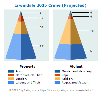 Irwindale Crime 2025