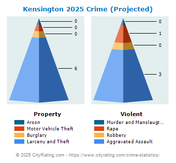 Kensington Crime 2025