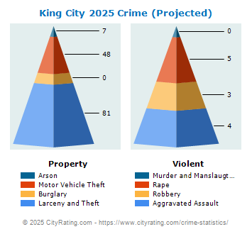 King City Crime 2025