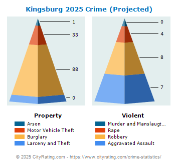 Kingsburg Crime 2025