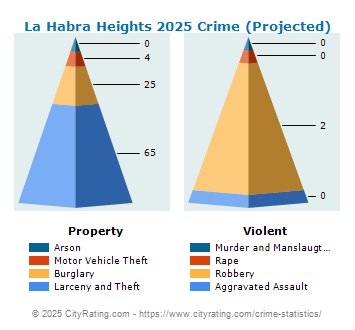 La Habra Heights Crime 2025