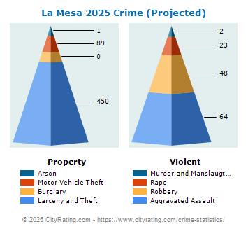 La Mesa Crime 2025