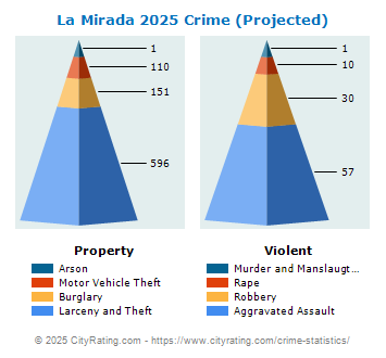 La Mirada Crime 2025