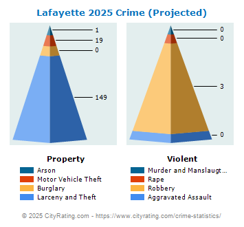 Lafayette Crime 2025