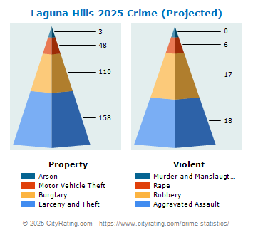 Laguna Hills Crime 2025