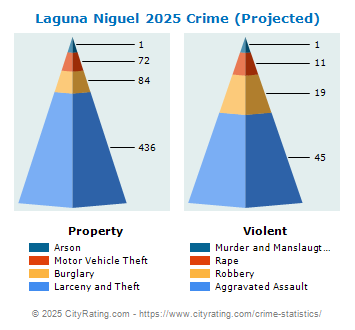 Laguna Niguel Crime 2025