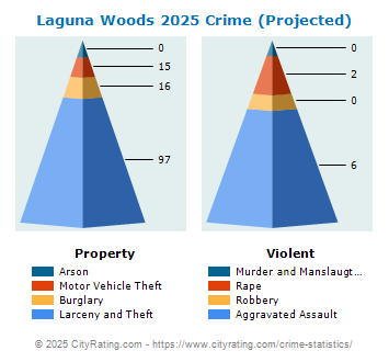 Laguna Woods Crime 2025