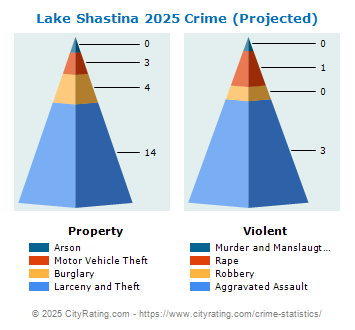 Lake Shastina Crime 2025