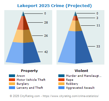 Lakeport Crime 2025