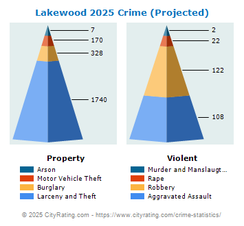 Lakewood Crime 2025