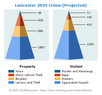 Lancaster Crime 2025