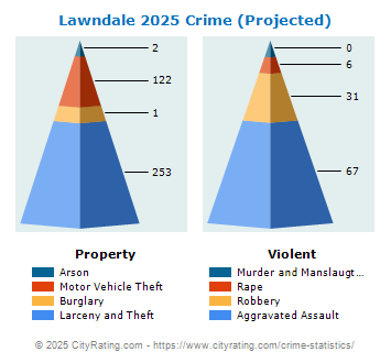 Lawndale Crime 2025