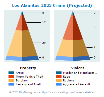 Los Alamitos Crime 2025