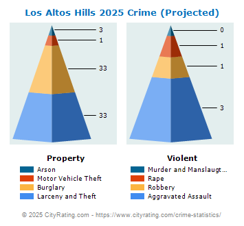 Los Altos Hills Crime 2025