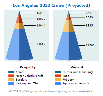 Los Angeles Crime 2023 