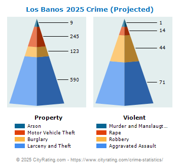 Los Banos Crime 2025