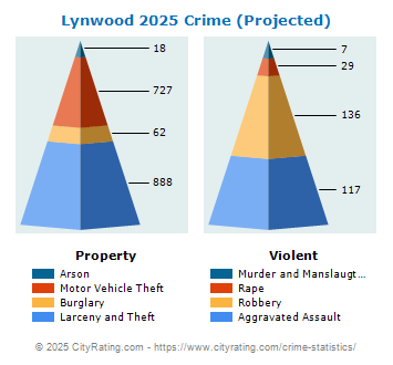 Lynwood Crime 2025