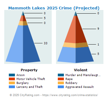 Mammoth Lakes Crime 2025