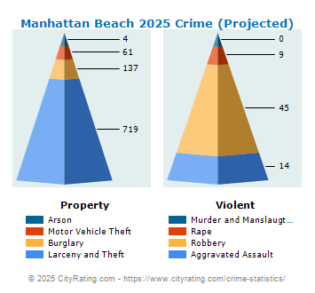 Manhattan Beach Crime 2025