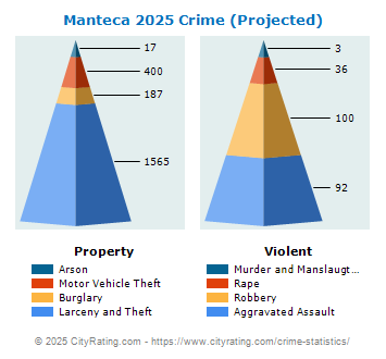 Manteca Crime 2025