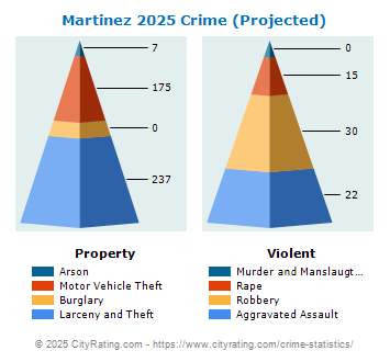 Martinez Crime 2025