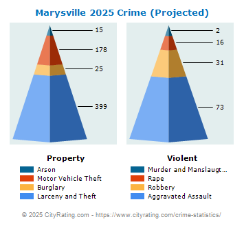 Marysville Crime 2025