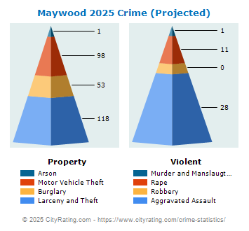 Maywood Crime 2025