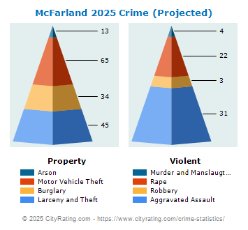 McFarland Crime 2025