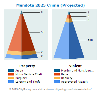 Mendota Crime 2025