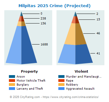 Milpitas Crime 2025