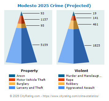 Modesto Crime 2025