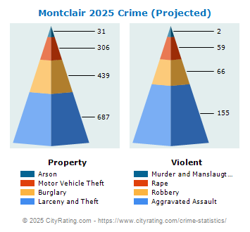 Montclair Crime 2025