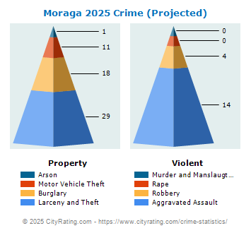 Moraga Crime 2025