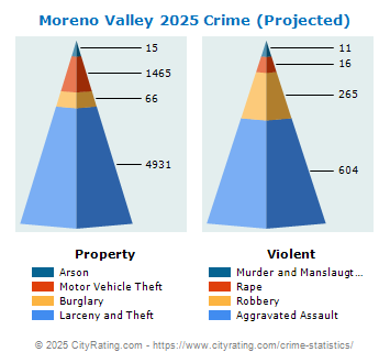 Moreno Valley Crime 2025