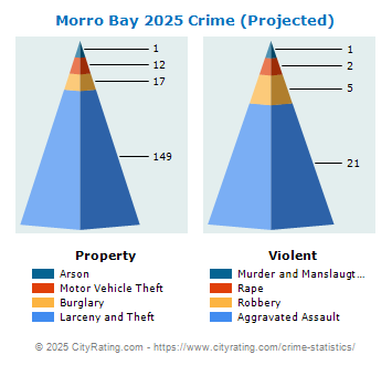 Morro Bay Crime 2025