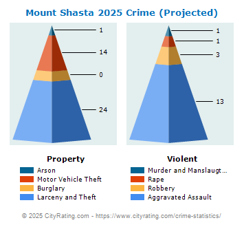 Mount Shasta Crime 2025