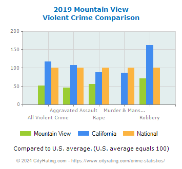 Mountain View Violent Crime vs. State and National Comparison