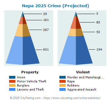 Napa Crime 2025