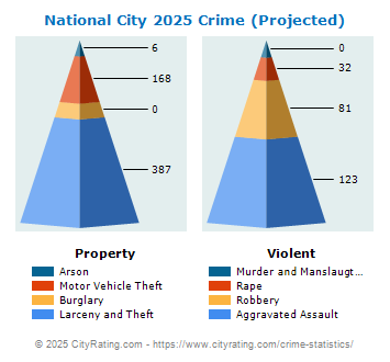 National City Crime 2025