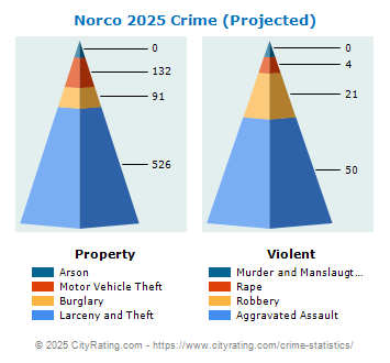 Norco Crime 2025