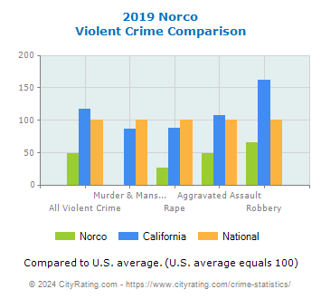 Norco Violent Crime vs. State and National Comparison