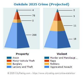 Oakdale Crime 2025