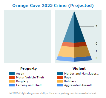 Orange Cove Crime 2025