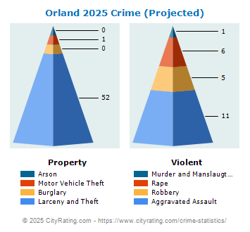 Orland Crime 2025