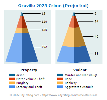 Oroville Crime 2025