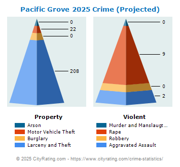 Pacific Grove Crime 2025