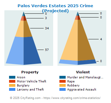 Palos Verdes Estates Crime 2025