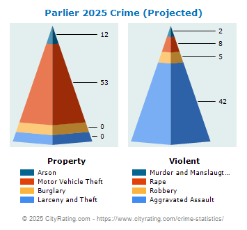 Parlier Crime 2025