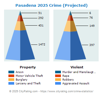 Pasadena Crime 2025